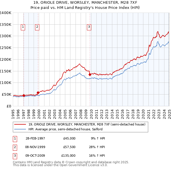 19, ORIOLE DRIVE, WORSLEY, MANCHESTER, M28 7XF: Price paid vs HM Land Registry's House Price Index