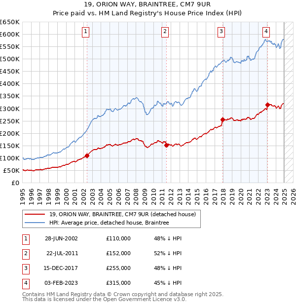 19, ORION WAY, BRAINTREE, CM7 9UR: Price paid vs HM Land Registry's House Price Index