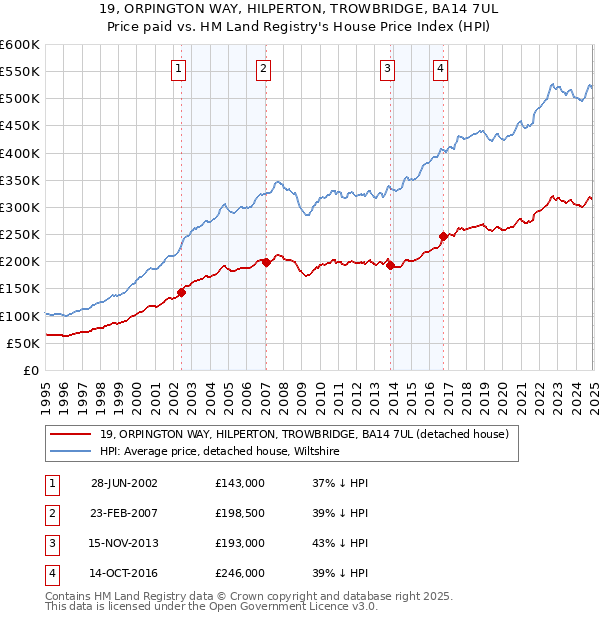 19, ORPINGTON WAY, HILPERTON, TROWBRIDGE, BA14 7UL: Price paid vs HM Land Registry's House Price Index