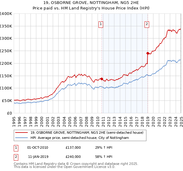 19, OSBORNE GROVE, NOTTINGHAM, NG5 2HE: Price paid vs HM Land Registry's House Price Index