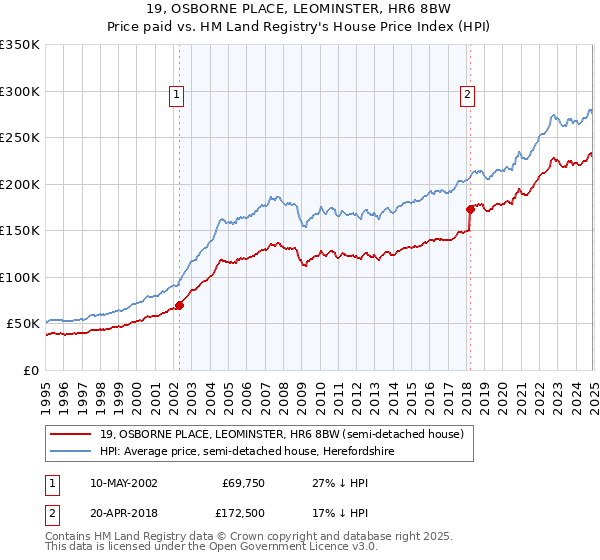 19, OSBORNE PLACE, LEOMINSTER, HR6 8BW: Price paid vs HM Land Registry's House Price Index