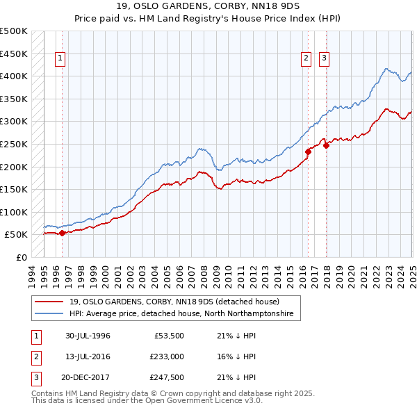 19, OSLO GARDENS, CORBY, NN18 9DS: Price paid vs HM Land Registry's House Price Index