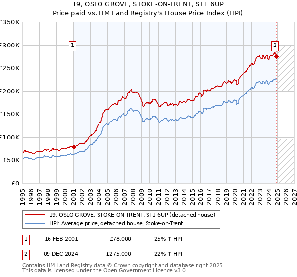 19, OSLO GROVE, STOKE-ON-TRENT, ST1 6UP: Price paid vs HM Land Registry's House Price Index