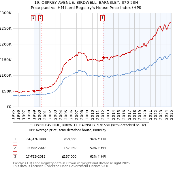 19, OSPREY AVENUE, BIRDWELL, BARNSLEY, S70 5SH: Price paid vs HM Land Registry's House Price Index