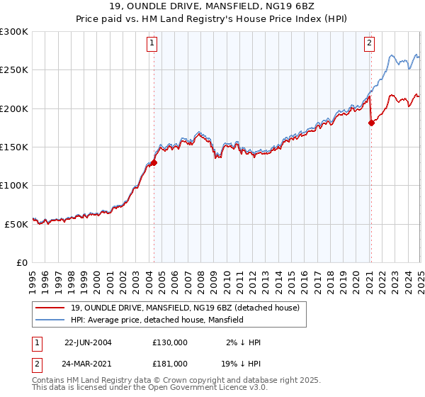 19, OUNDLE DRIVE, MANSFIELD, NG19 6BZ: Price paid vs HM Land Registry's House Price Index