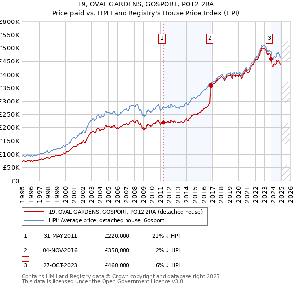 19, OVAL GARDENS, GOSPORT, PO12 2RA: Price paid vs HM Land Registry's House Price Index