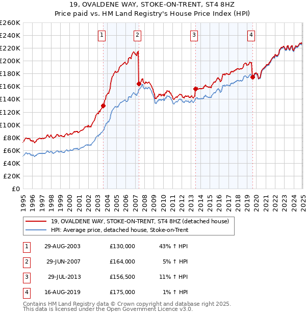 19, OVALDENE WAY, STOKE-ON-TRENT, ST4 8HZ: Price paid vs HM Land Registry's House Price Index