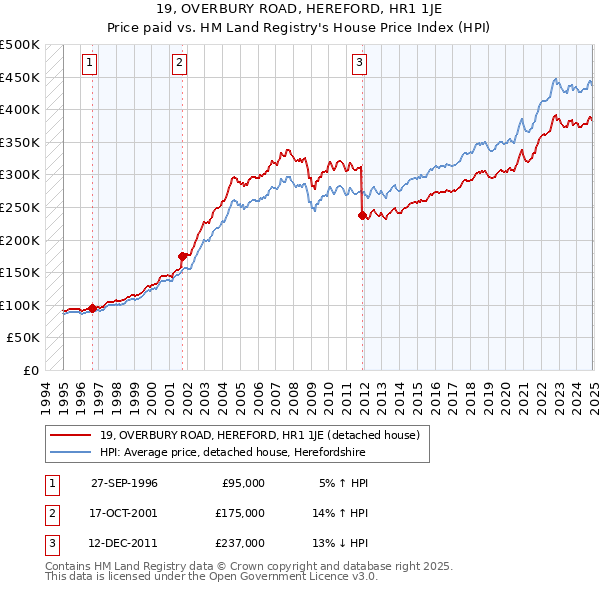 19, OVERBURY ROAD, HEREFORD, HR1 1JE: Price paid vs HM Land Registry's House Price Index