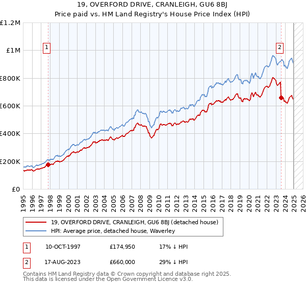 19, OVERFORD DRIVE, CRANLEIGH, GU6 8BJ: Price paid vs HM Land Registry's House Price Index