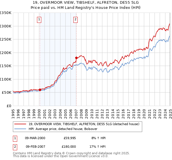19, OVERMOOR VIEW, TIBSHELF, ALFRETON, DE55 5LG: Price paid vs HM Land Registry's House Price Index