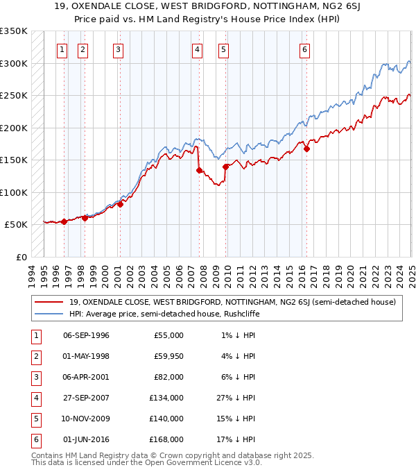 19, OXENDALE CLOSE, WEST BRIDGFORD, NOTTINGHAM, NG2 6SJ: Price paid vs HM Land Registry's House Price Index