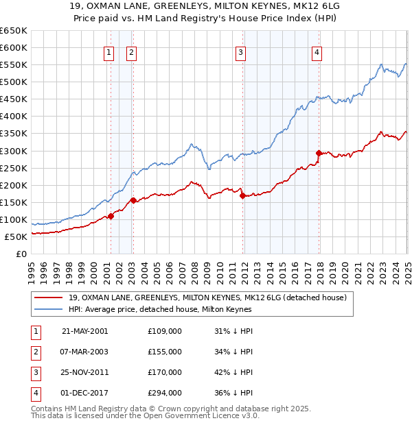 19, OXMAN LANE, GREENLEYS, MILTON KEYNES, MK12 6LG: Price paid vs HM Land Registry's House Price Index