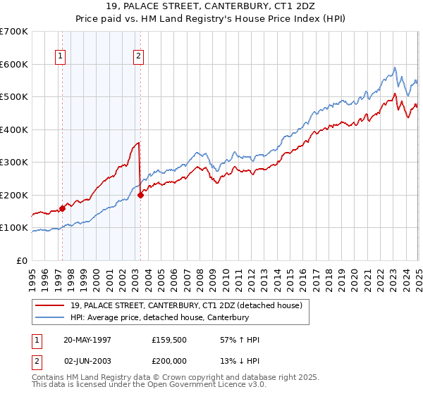 19, PALACE STREET, CANTERBURY, CT1 2DZ: Price paid vs HM Land Registry's House Price Index