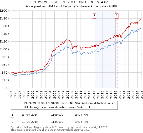19, PALMERS GREEN, STOKE-ON-TRENT, ST4 6AR: Price paid vs HM Land Registry's House Price Index