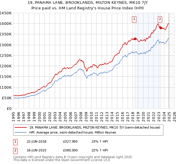 19, PANAMA LANE, BROOKLANDS, MILTON KEYNES, MK10 7JY: Price paid vs HM Land Registry's House Price Index