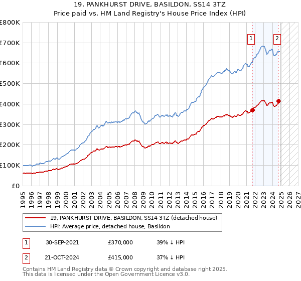 19, PANKHURST DRIVE, BASILDON, SS14 3TZ: Price paid vs HM Land Registry's House Price Index