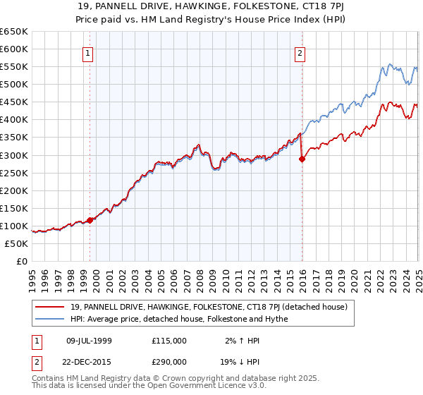 19, PANNELL DRIVE, HAWKINGE, FOLKESTONE, CT18 7PJ: Price paid vs HM Land Registry's House Price Index