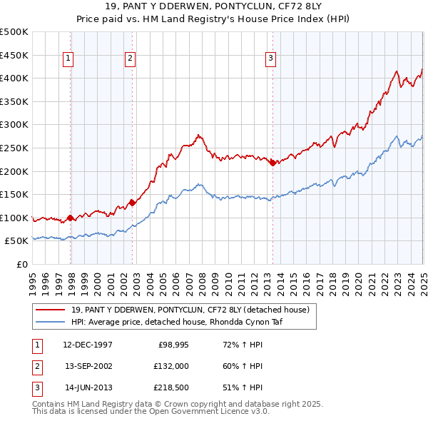 19, PANT Y DDERWEN, PONTYCLUN, CF72 8LY: Price paid vs HM Land Registry's House Price Index