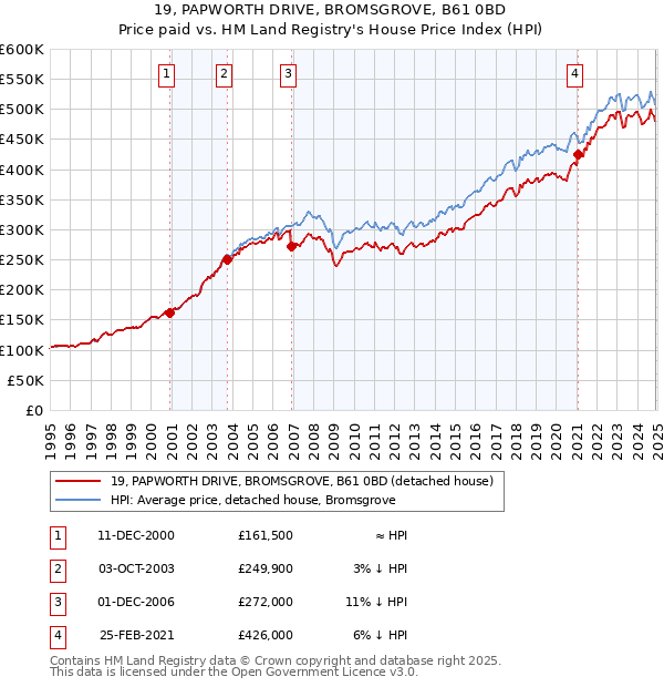 19, PAPWORTH DRIVE, BROMSGROVE, B61 0BD: Price paid vs HM Land Registry's House Price Index