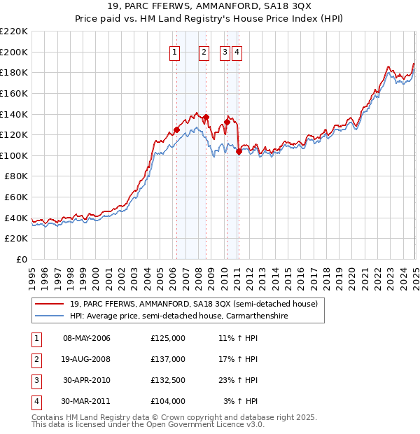 19, PARC FFERWS, AMMANFORD, SA18 3QX: Price paid vs HM Land Registry's House Price Index