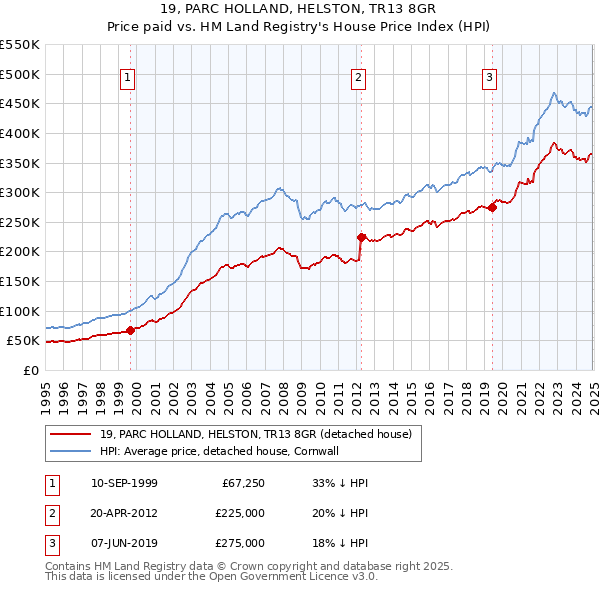 19, PARC HOLLAND, HELSTON, TR13 8GR: Price paid vs HM Land Registry's House Price Index