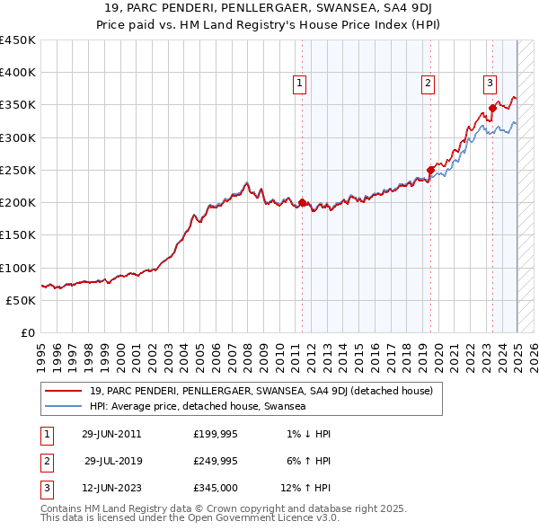 19, PARC PENDERI, PENLLERGAER, SWANSEA, SA4 9DJ: Price paid vs HM Land Registry's House Price Index