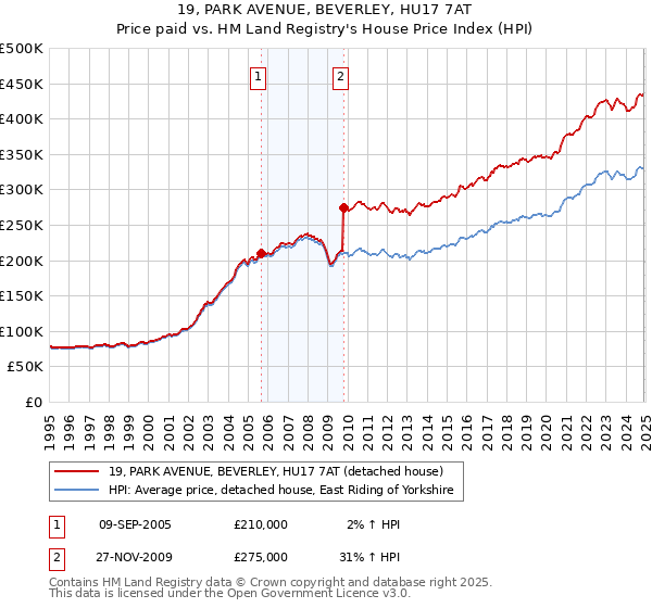 19, PARK AVENUE, BEVERLEY, HU17 7AT: Price paid vs HM Land Registry's House Price Index