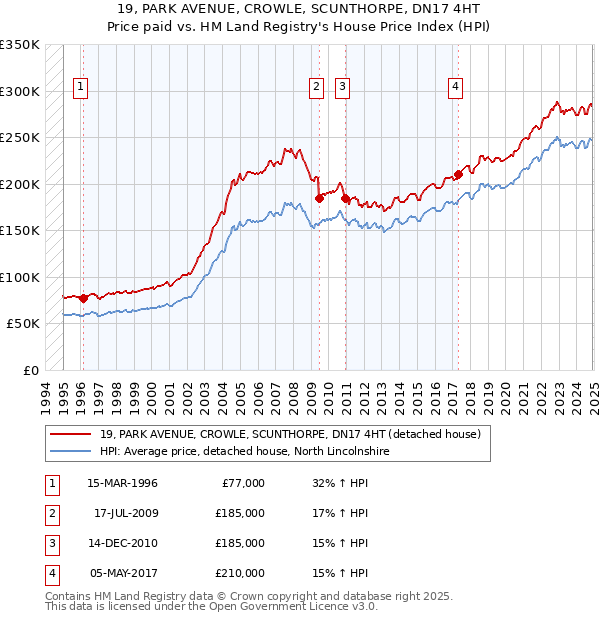 19, PARK AVENUE, CROWLE, SCUNTHORPE, DN17 4HT: Price paid vs HM Land Registry's House Price Index