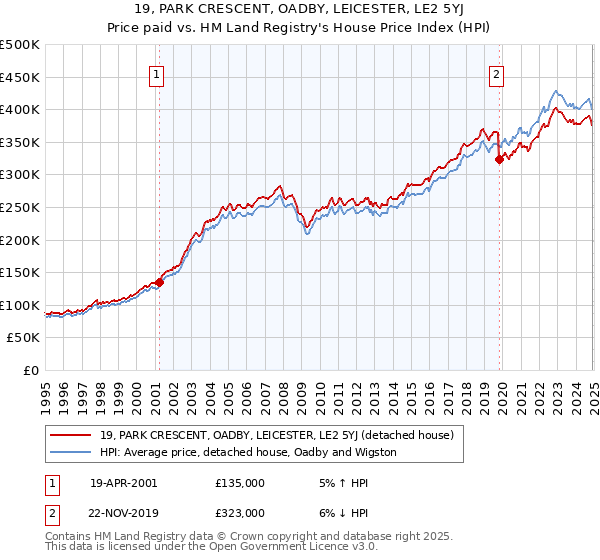 19, PARK CRESCENT, OADBY, LEICESTER, LE2 5YJ: Price paid vs HM Land Registry's House Price Index