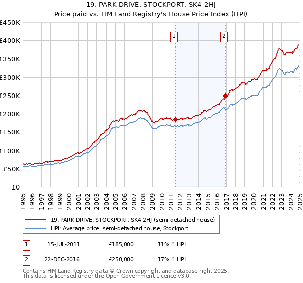19, PARK DRIVE, STOCKPORT, SK4 2HJ: Price paid vs HM Land Registry's House Price Index