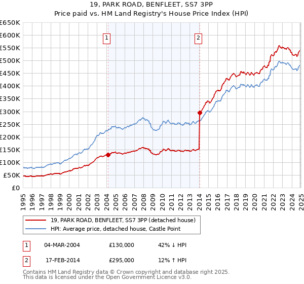 19, PARK ROAD, BENFLEET, SS7 3PP: Price paid vs HM Land Registry's House Price Index