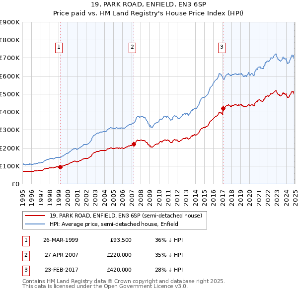 19, PARK ROAD, ENFIELD, EN3 6SP: Price paid vs HM Land Registry's House Price Index