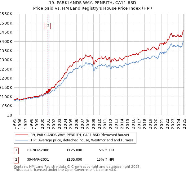 19, PARKLANDS WAY, PENRITH, CA11 8SD: Price paid vs HM Land Registry's House Price Index