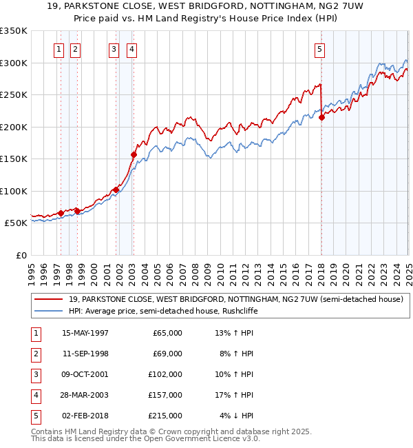 19, PARKSTONE CLOSE, WEST BRIDGFORD, NOTTINGHAM, NG2 7UW: Price paid vs HM Land Registry's House Price Index