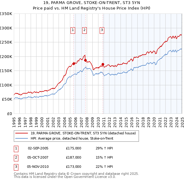 19, PARMA GROVE, STOKE-ON-TRENT, ST3 5YN: Price paid vs HM Land Registry's House Price Index