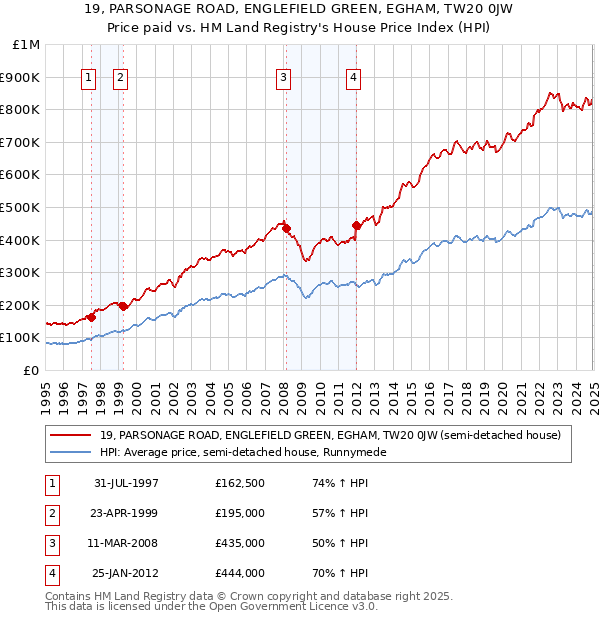 19, PARSONAGE ROAD, ENGLEFIELD GREEN, EGHAM, TW20 0JW: Price paid vs HM Land Registry's House Price Index