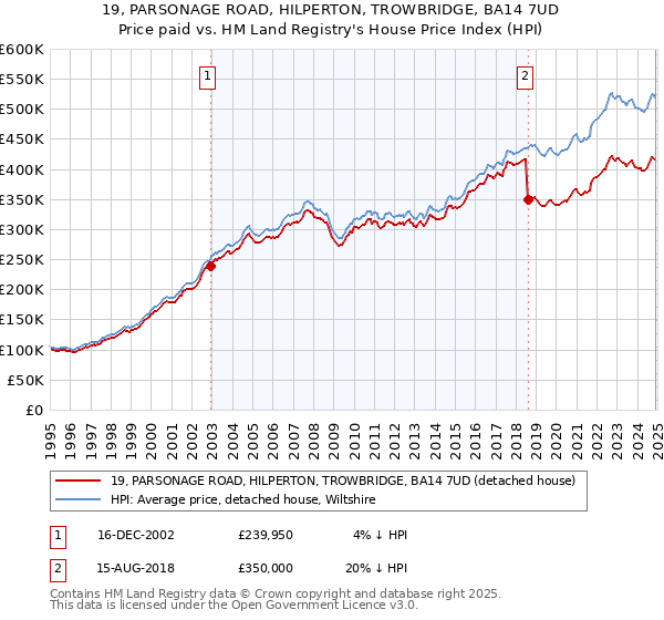19, PARSONAGE ROAD, HILPERTON, TROWBRIDGE, BA14 7UD: Price paid vs HM Land Registry's House Price Index