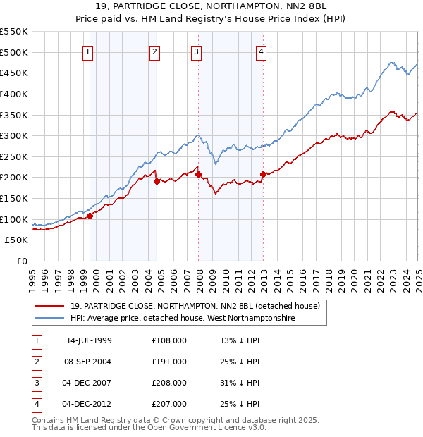 19, PARTRIDGE CLOSE, NORTHAMPTON, NN2 8BL: Price paid vs HM Land Registry's House Price Index