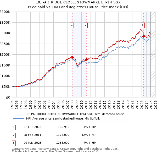 19, PARTRIDGE CLOSE, STOWMARKET, IP14 5GX: Price paid vs HM Land Registry's House Price Index