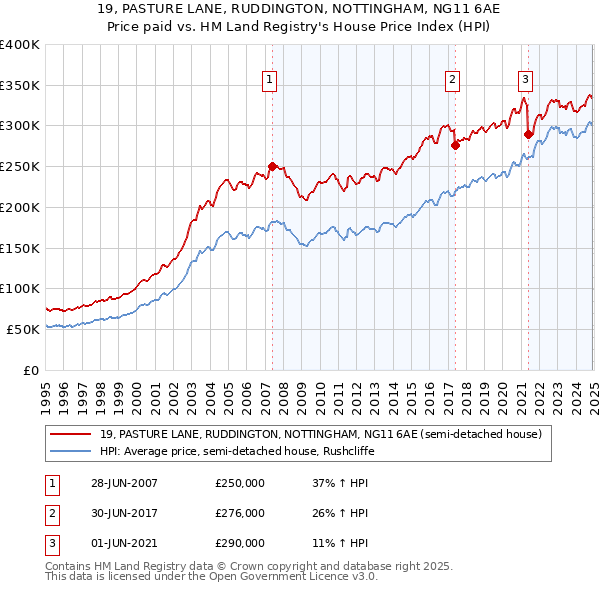 19, PASTURE LANE, RUDDINGTON, NOTTINGHAM, NG11 6AE: Price paid vs HM Land Registry's House Price Index