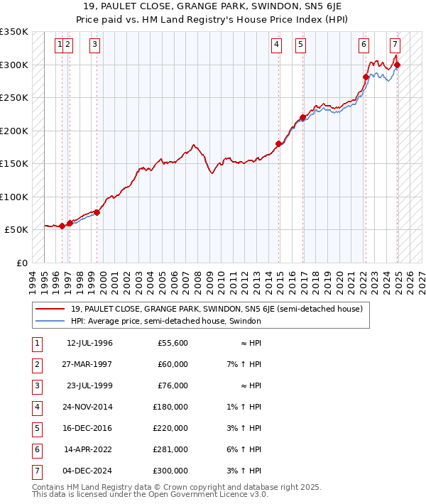 19, PAULET CLOSE, GRANGE PARK, SWINDON, SN5 6JE: Price paid vs HM Land Registry's House Price Index