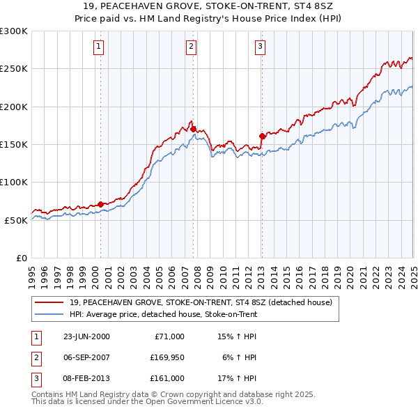 19, PEACEHAVEN GROVE, STOKE-ON-TRENT, ST4 8SZ: Price paid vs HM Land Registry's House Price Index