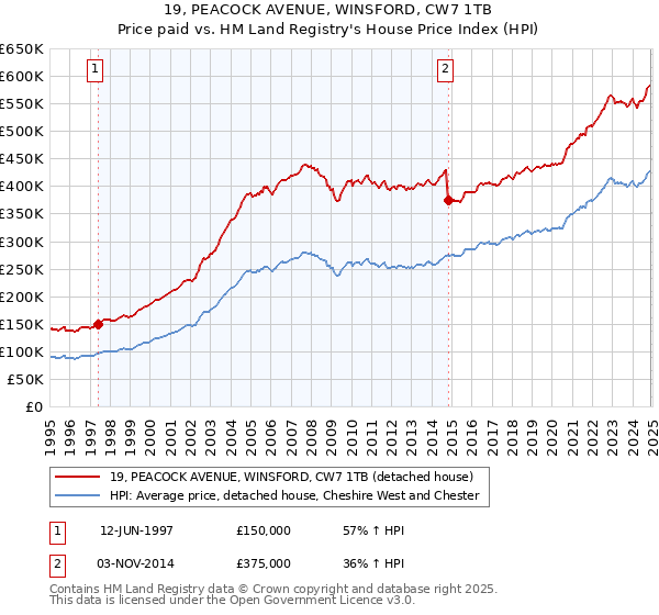 19, PEACOCK AVENUE, WINSFORD, CW7 1TB: Price paid vs HM Land Registry's House Price Index
