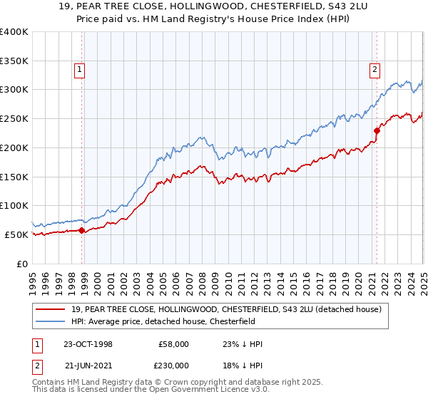 19, PEAR TREE CLOSE, HOLLINGWOOD, CHESTERFIELD, S43 2LU: Price paid vs HM Land Registry's House Price Index