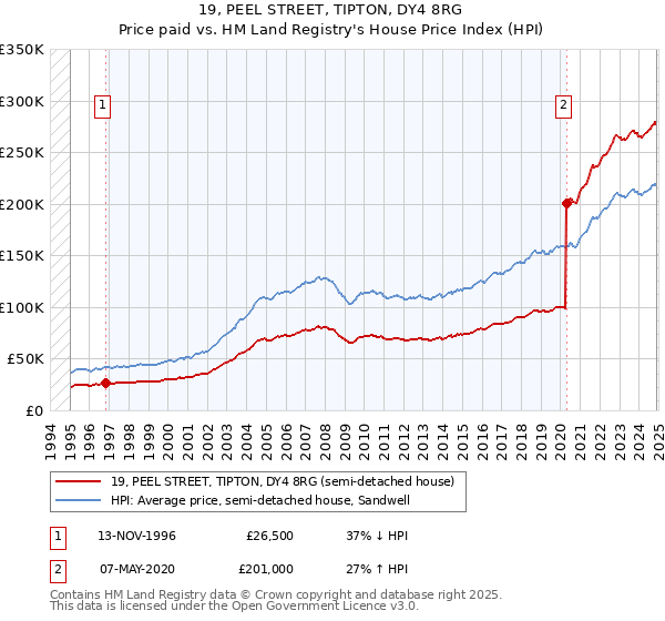 19, PEEL STREET, TIPTON, DY4 8RG: Price paid vs HM Land Registry's House Price Index