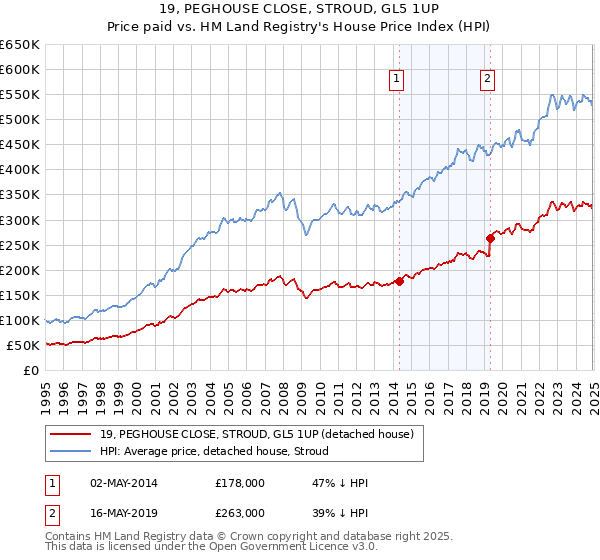 19, PEGHOUSE CLOSE, STROUD, GL5 1UP: Price paid vs HM Land Registry's House Price Index