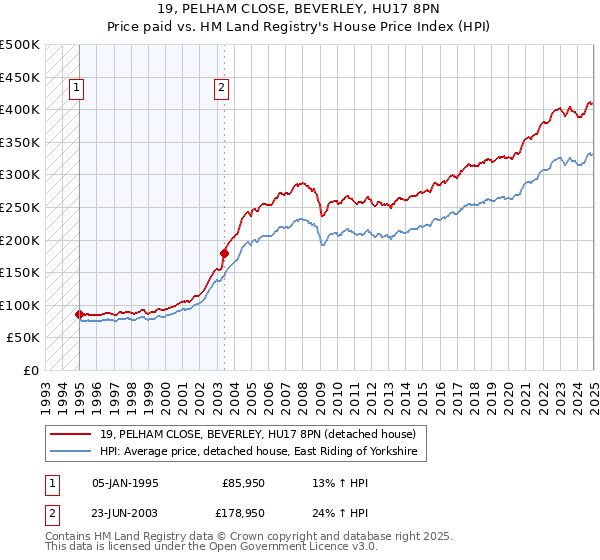 19, PELHAM CLOSE, BEVERLEY, HU17 8PN: Price paid vs HM Land Registry's House Price Index