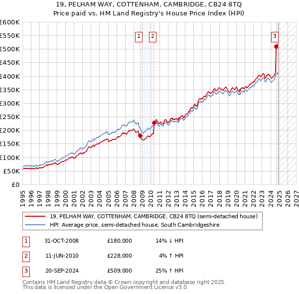 19, PELHAM WAY, COTTENHAM, CAMBRIDGE, CB24 8TQ: Price paid vs HM Land Registry's House Price Index