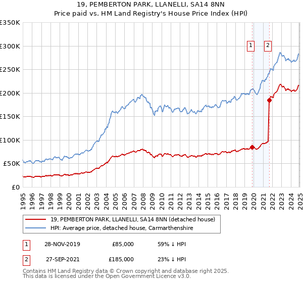 19, PEMBERTON PARK, LLANELLI, SA14 8NN: Price paid vs HM Land Registry's House Price Index