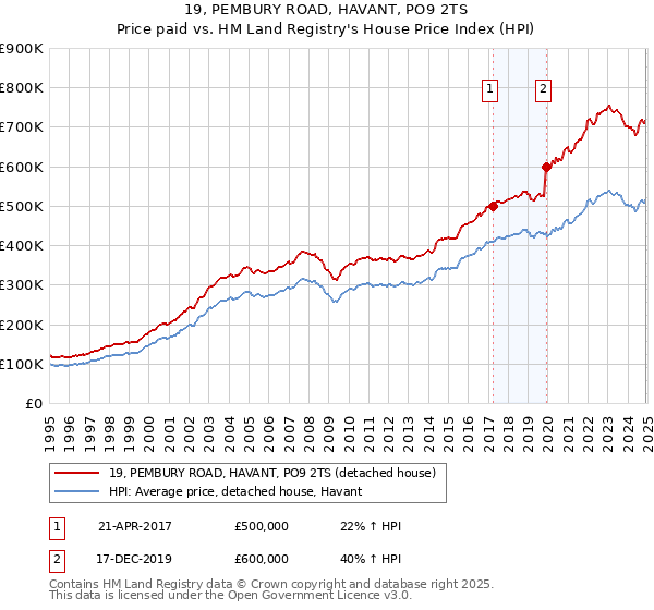 19, PEMBURY ROAD, HAVANT, PO9 2TS: Price paid vs HM Land Registry's House Price Index